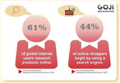 Important SEO statistics