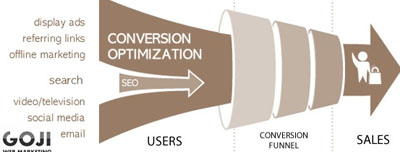 Conversion optimisation agency