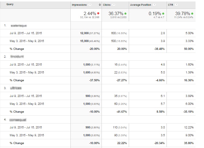 Top keywords report showing increased traffic, impressions, clicks, click through rate and average positions