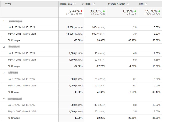 Top keywords report showing increased traffic, impressions, clicks, click through rate and average positions