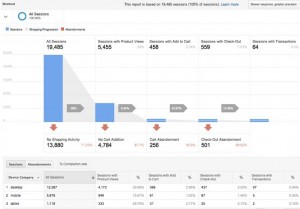Enhanced Ecommerce reports enabled by Google Tag Manager