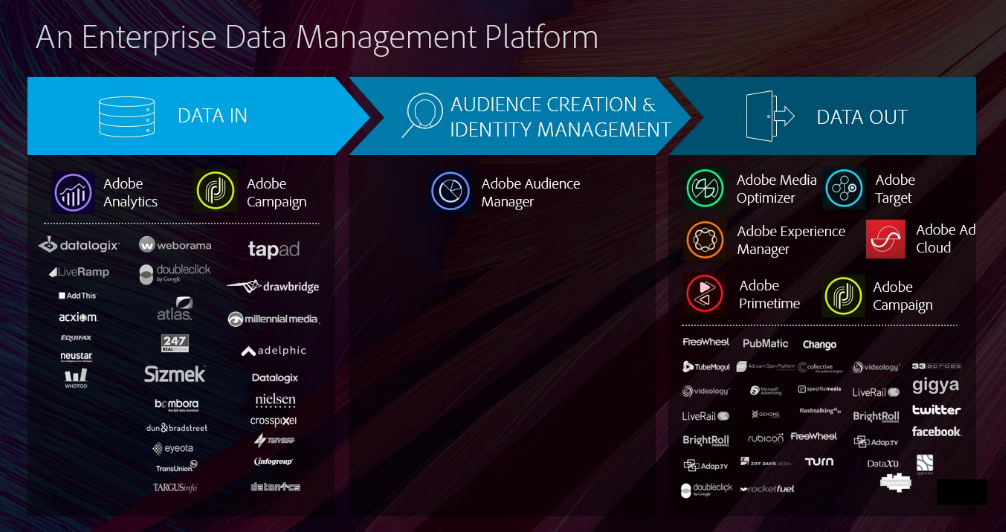 Adobe Audience manager integrations, plugins and services